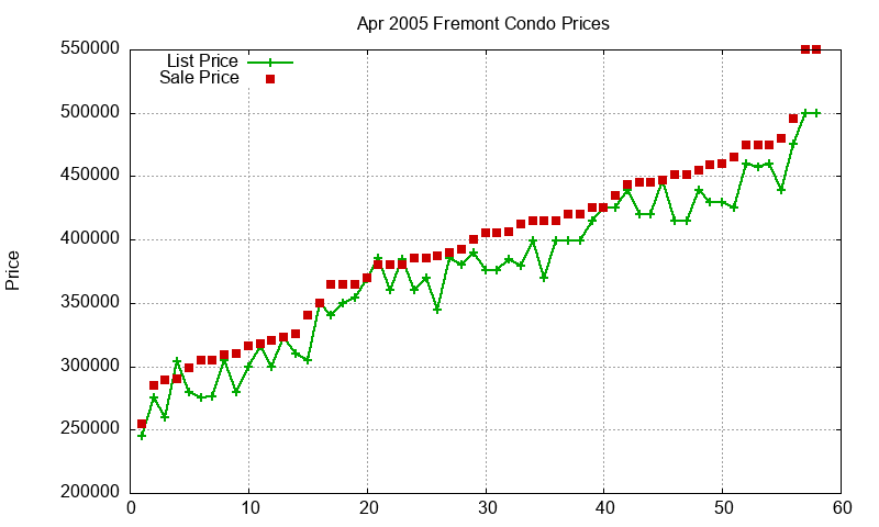Fremont Condos Just Sold 2005-04 Fremont Condos Just Sold 2005-04