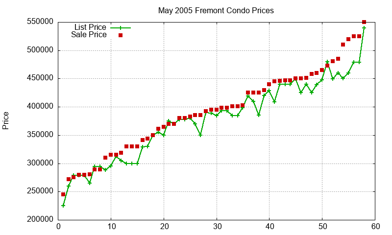 Fremont Condos Just Sold 2005-05 Fremont Condos Just Sold 2005-05