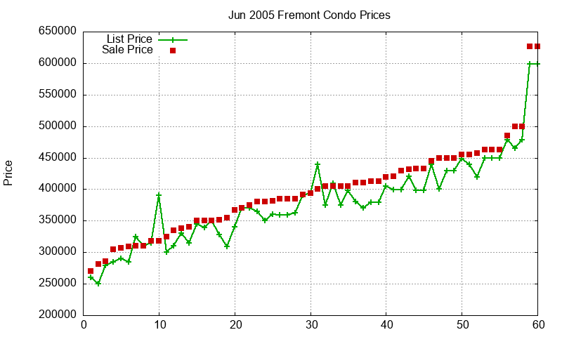 Fremont Condos Just Sold 2005-06 Fremont Condos Just Sold 2005-06