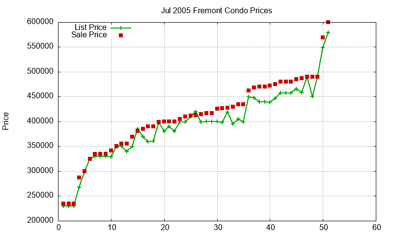Fremont Condos Just Sold 2005-07 Fremont Condos Just Sold 2005-07