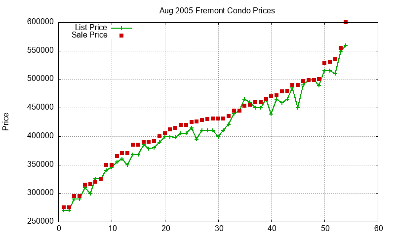 Fremont Condos Just Sold 2005-08 Fremont Condos Just Sold 2005-08