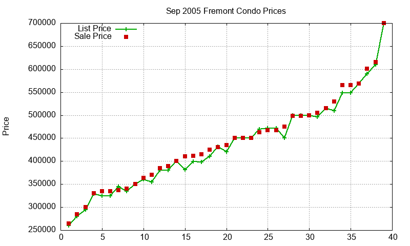 Fremont Condos Just Sold 2005-09 Fremont Condos Just Sold 2005-09