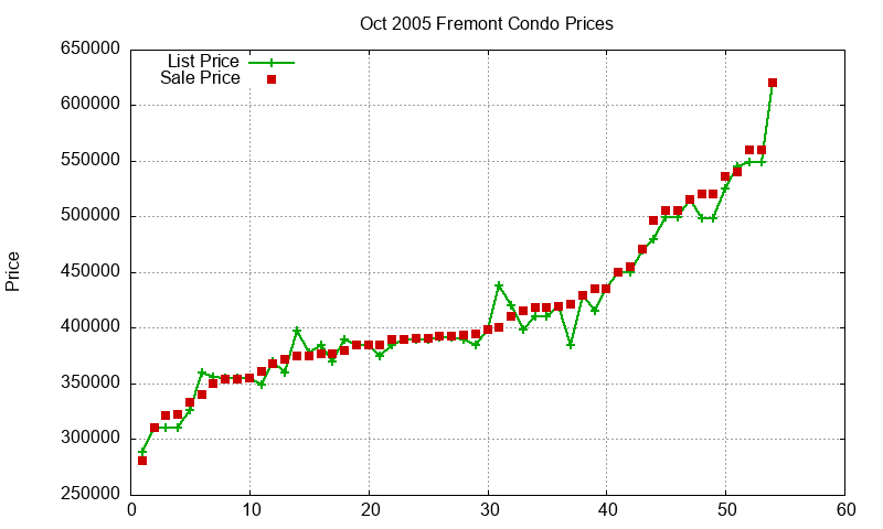 Fremont Condos Just Sold 2005-10 Fremont Condos Just Sold 2005-10