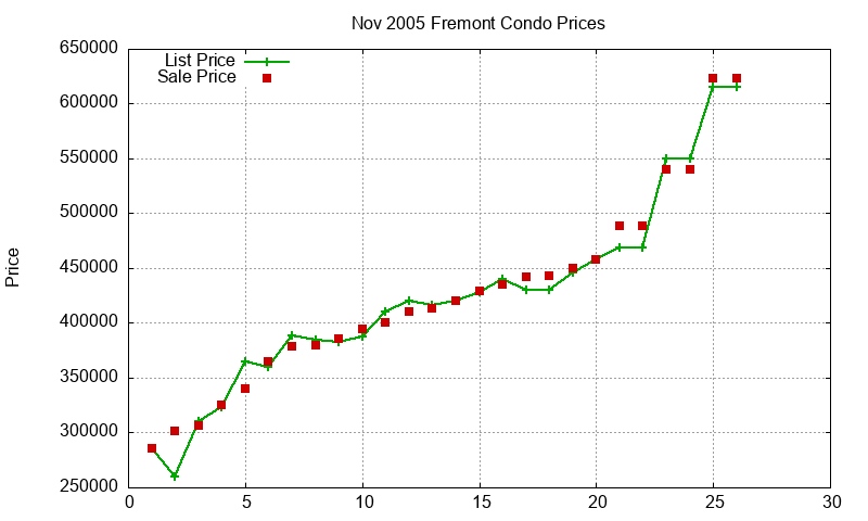 Fremont Condos Just Sold 2005-11