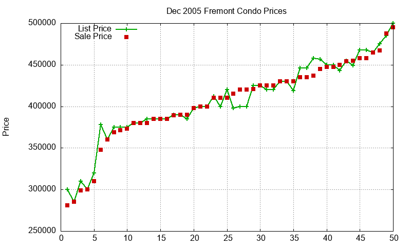 Fremont Condos Just Sold 2005-12 Fremont Condos Just Sold 2005-12