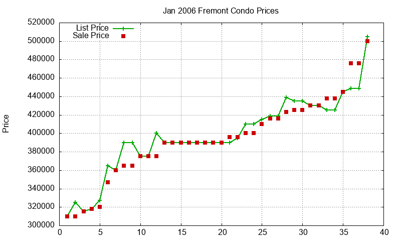 Fremont Condos Just Sold 2006-01 Fremont Condos Just Sold 2006-01