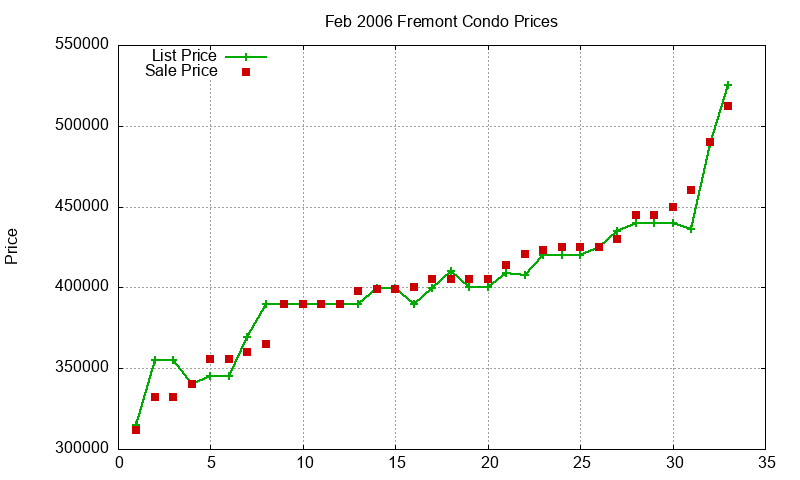 Fremont Condos Just Sold 2006-02