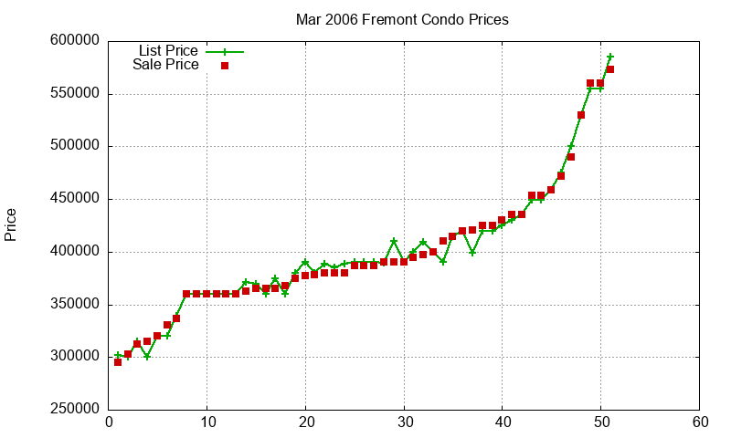 Fremont Condos Just Sold 2006-03