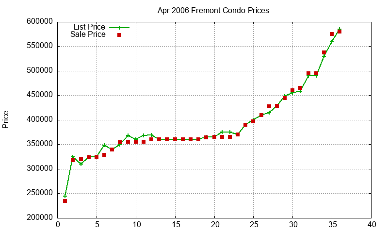 Fremont Condos Just Sold 2006-04 Fremont Condos Just Sold 2006-04