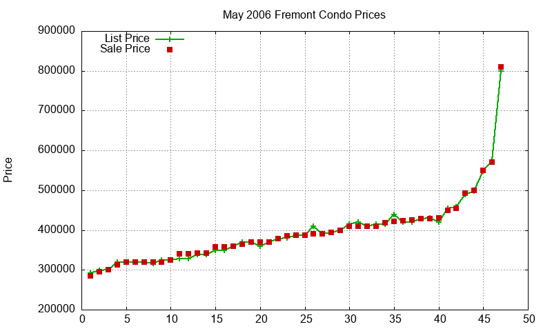 Fremont Condos Just Sold 2006-05 Fremont Condos Just Sold 2006-05