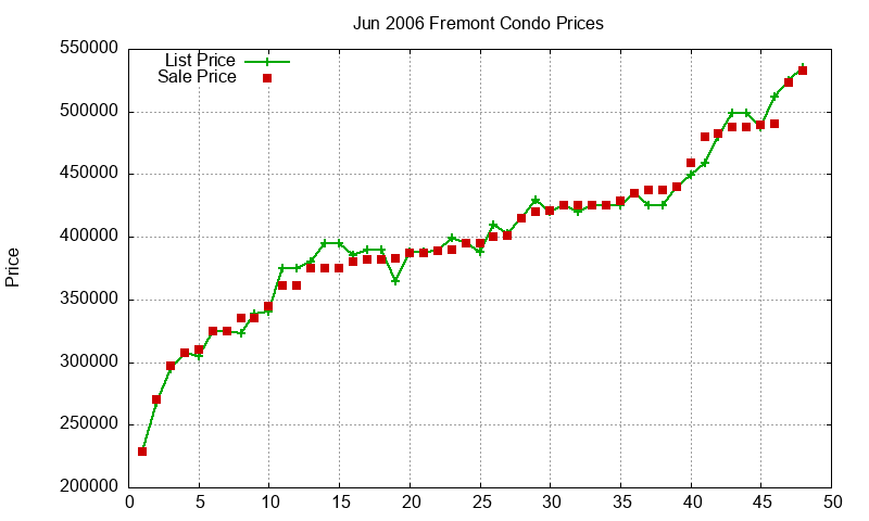 Fremont Condos Just Sold 2006-06 Fremont Condos Just Sold 2006-06