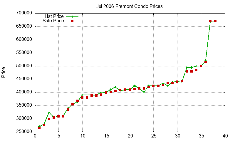 Fremont Condos Just Sold 2006-07 Fremont Condos Just Sold 2006-07
