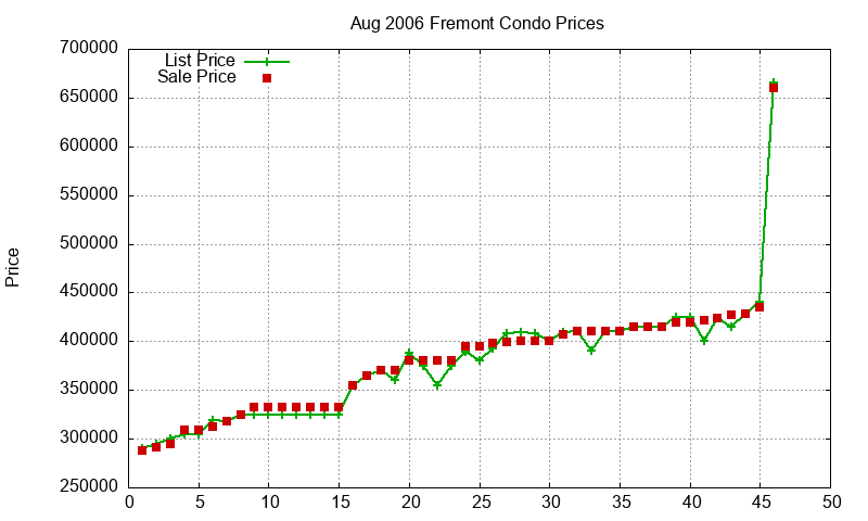 Fremont Condos Just Sold 2006-08 Fremont Condos Just Sold 2006-08