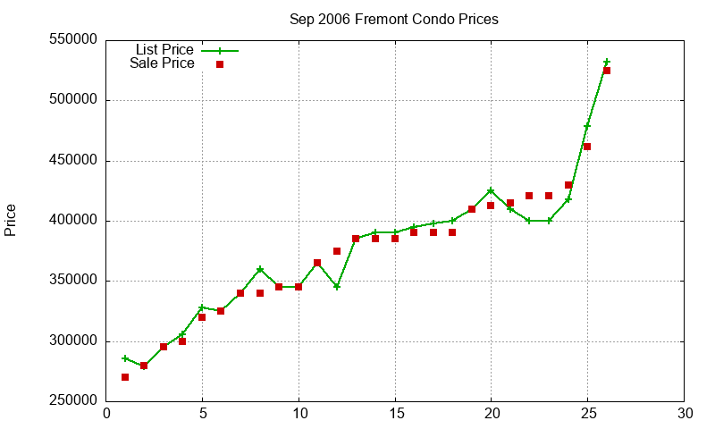 Fremont Condos Just Sold 2006-09 Fremont Condos Just Sold 2006-09