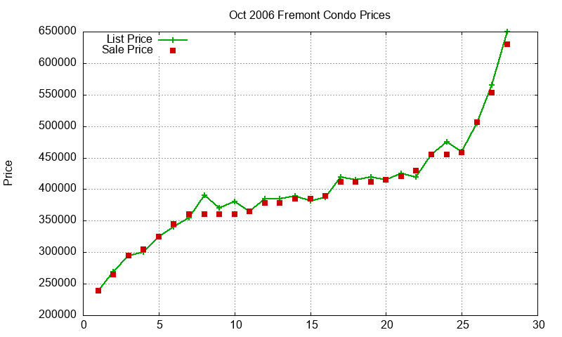 Fremont Condos Just Sold 2006-10 Fremont Condos Just Sold 2006-10