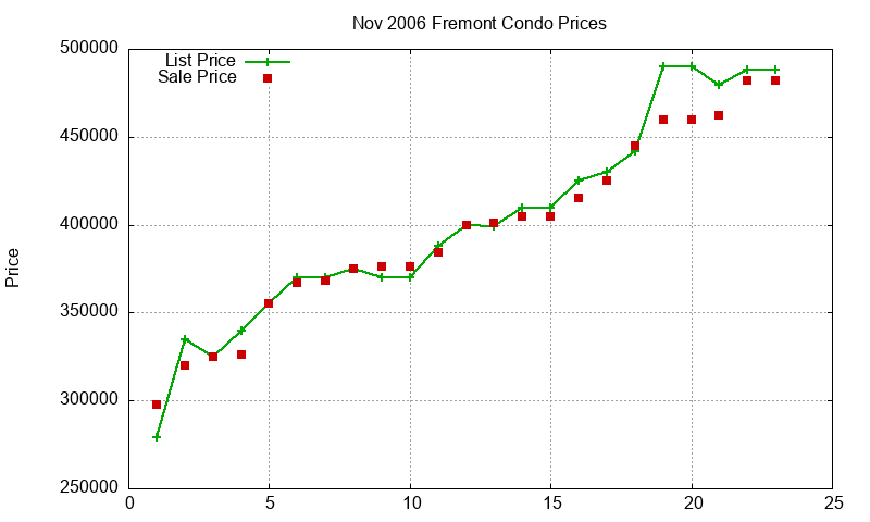 Fremont Condos Just Sold 2006-11