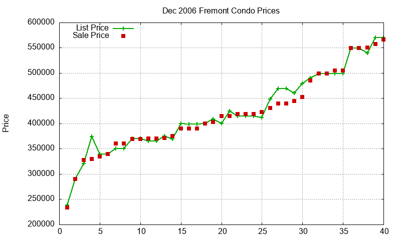 Fremont Condos Just Sold 2006-12