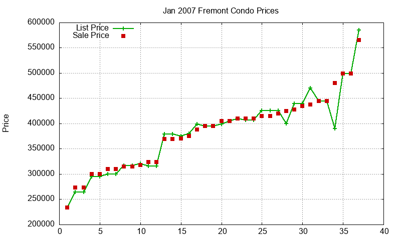 Fremont Condos Just Sold 2007-01