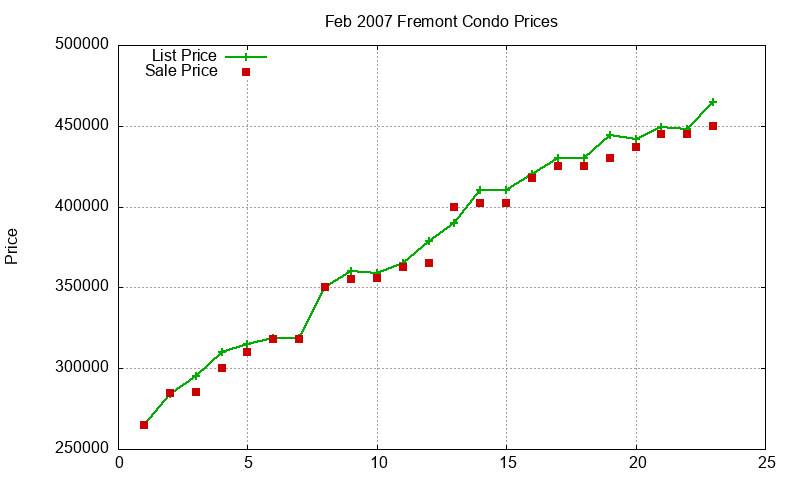Fremont Condos Just Sold 2007-02 Fremont Condos Just Sold 2007-02