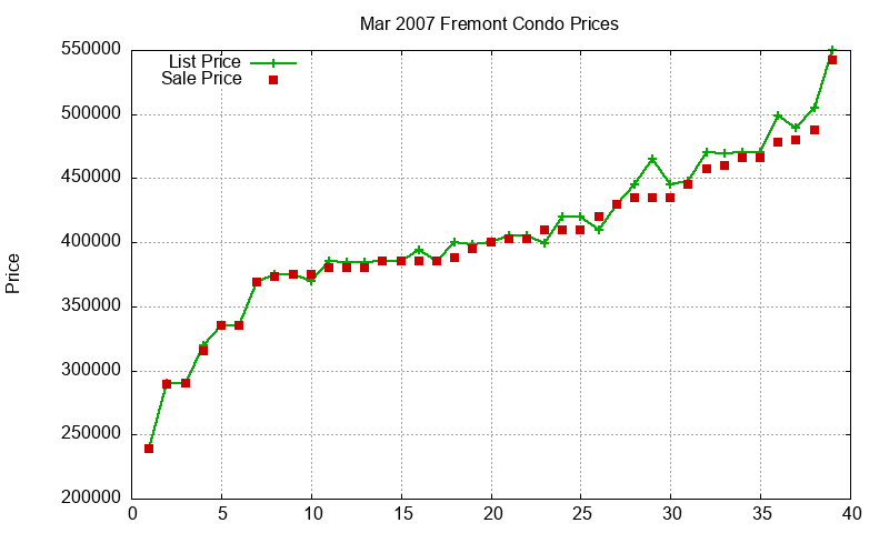 Fremont Condos Just Sold 2007-03 Fremont Condos Just Sold 2007-03
