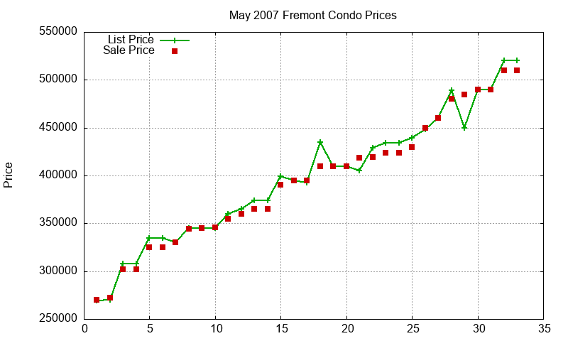 Fremont Condos Just Sold 2007-05 Fremont Condos Just Sold 2007-05