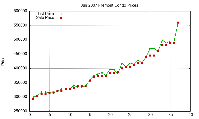 Fremont Condos Just Sold 2007-06