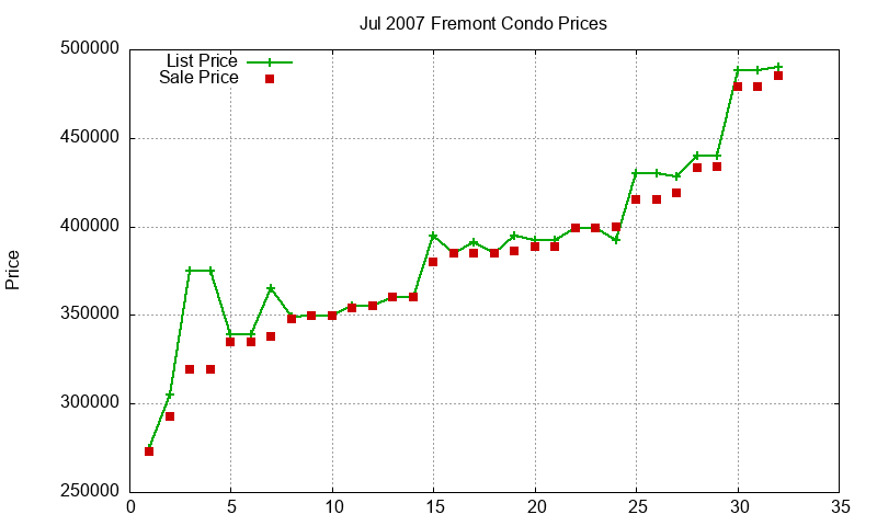 Fremont Condos Just Sold 2007-07