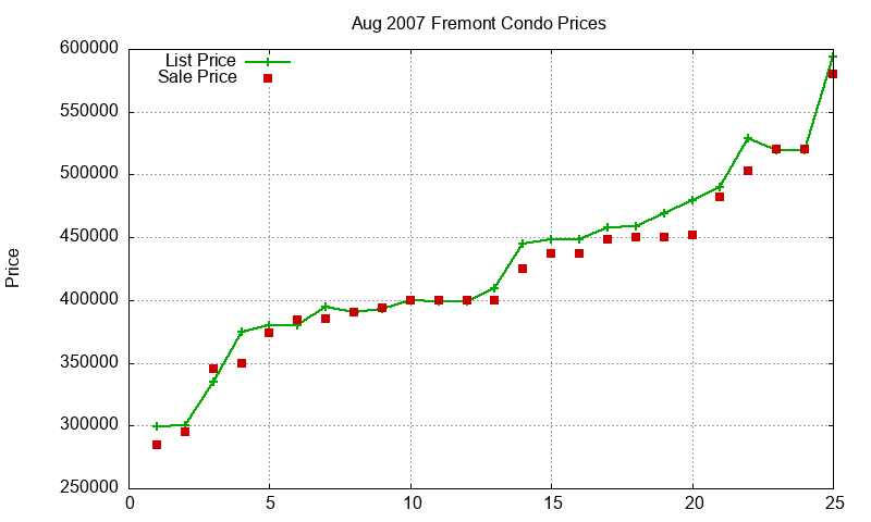 Fremont Condos Just Sold 2007-08