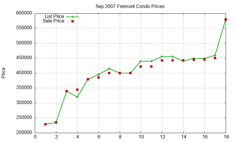 Fremont Condos Just Sold 2007-09 Fremont Condos Just Sold 2007-09