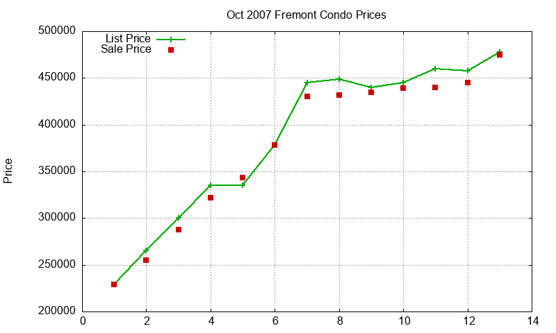 Fremont Condos Just Sold 2007-10 Fremont Condos Just Sold 2007-10