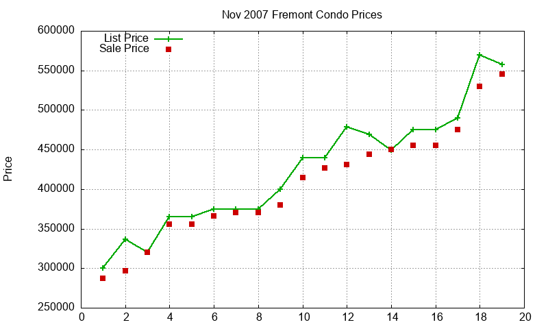 Fremont Condos Just Sold 2007-11 Fremont Condos Just Sold 2007-11