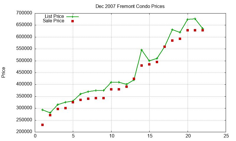 Fremont Condos Just Sold 2007-12 Fremont Condos Just Sold 2007-12