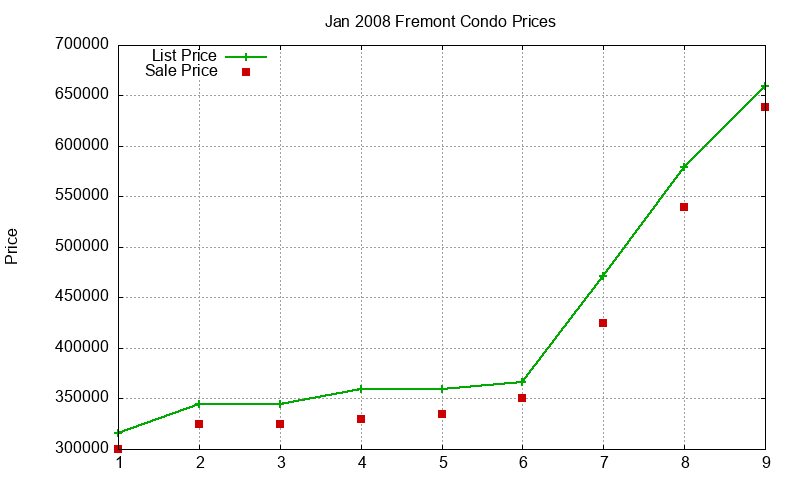 Fremont Condos Just Sold 2008-01 Fremont Condos Just Sold 2008-01