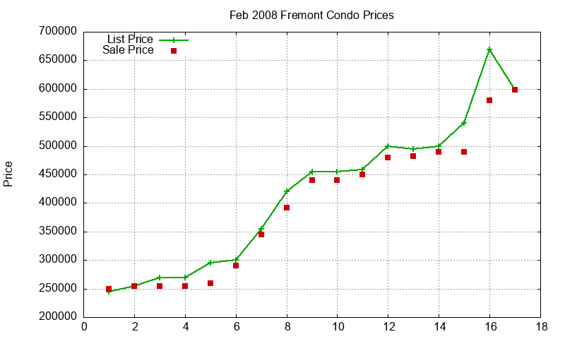 Fremont Condos Just Sold 2008-02 Fremont Condos Just Sold 2008-02