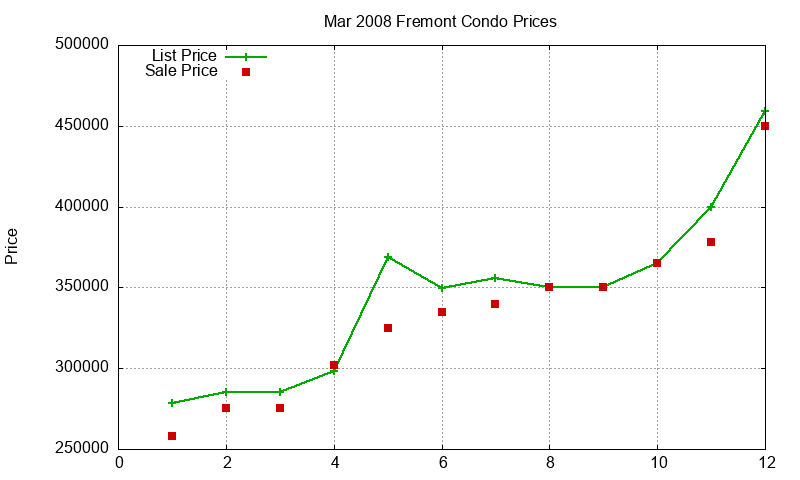 Fremont Condos Just Sold 2008-03 Fremont Condos Just Sold 2008-03