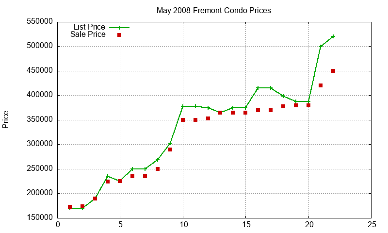 Fremont Condos Just Sold 2008-05 Fremont Condos Just Sold 2008-05