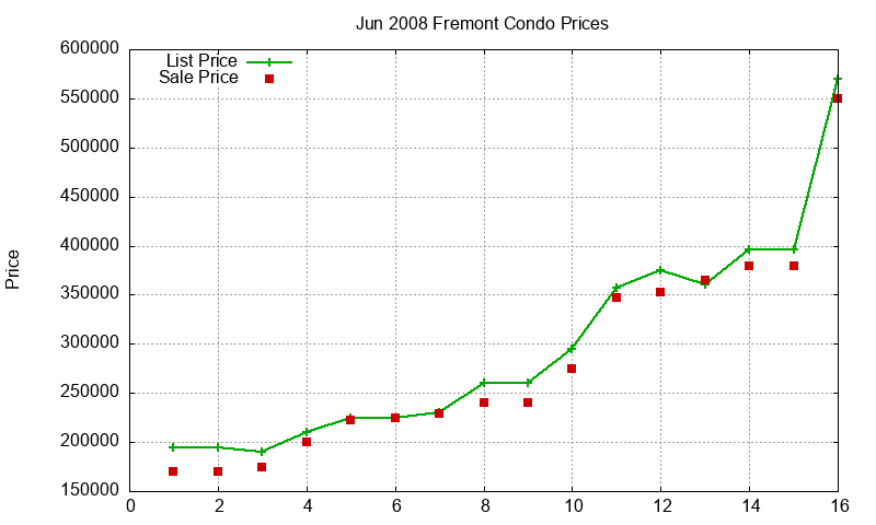 Fremont Condos Just Sold 2008-06