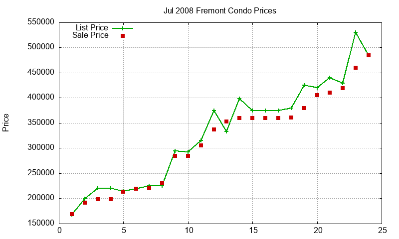 Fremont Condos Just Sold 2008-07 Fremont Condos Just Sold 2008-07
