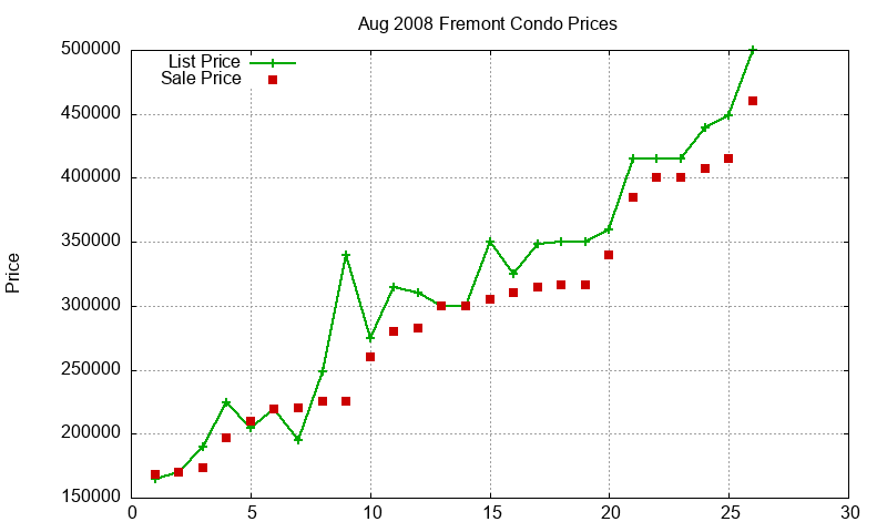 Fremont Condos Just Sold 2008-08 Fremont Condos Just Sold 2008-08