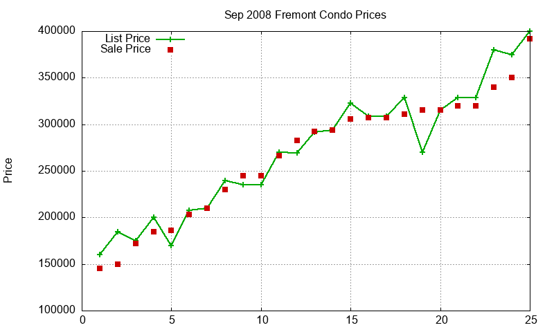 Fremont Condos Just Sold 2008-09