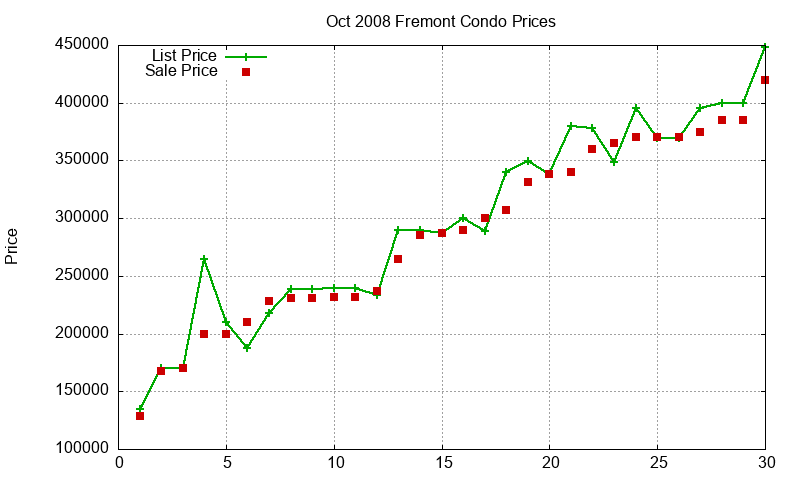 Fremont Condos Just Sold 2008-10 Fremont Condos Just Sold 2008-10