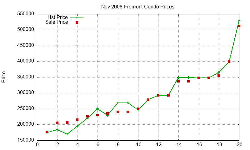 Fremont Condos Just Sold 2008-11 Fremont Condos Just Sold 2008-11