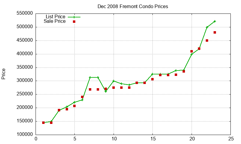Fremont Condos Just Sold 2008-12 Fremont Condos Just Sold 2008-12