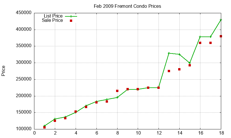 Fremont Condos Just Sold 2009-02