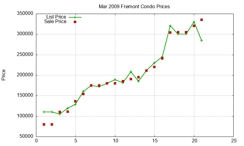 Fremont Condos Just Sold 2009-03