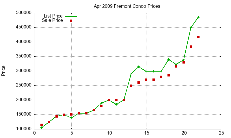 Fremont Condos Just Sold 2009-04 Fremont Condos Just Sold 2009-04