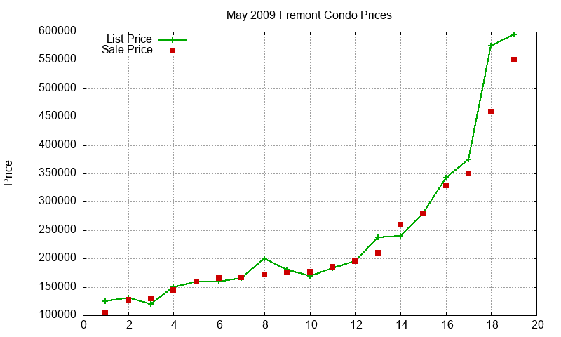 Fremont Condos Just Sold 2009-05 Fremont Condos Just Sold 2009-05