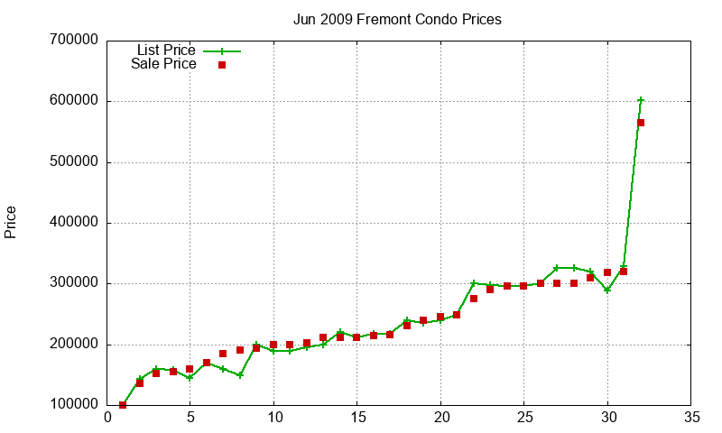 Fremont Condos Just Sold 2009-06 Fremont Condos Just Sold 2009-06
