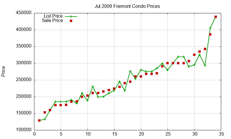 Fremont Condos Just Sold 2009-07 Fremont Condos Just Sold 2009-07