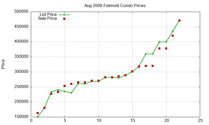 Fremont Condos Just Sold 2009-08 Fremont Condos Just Sold 2009-08